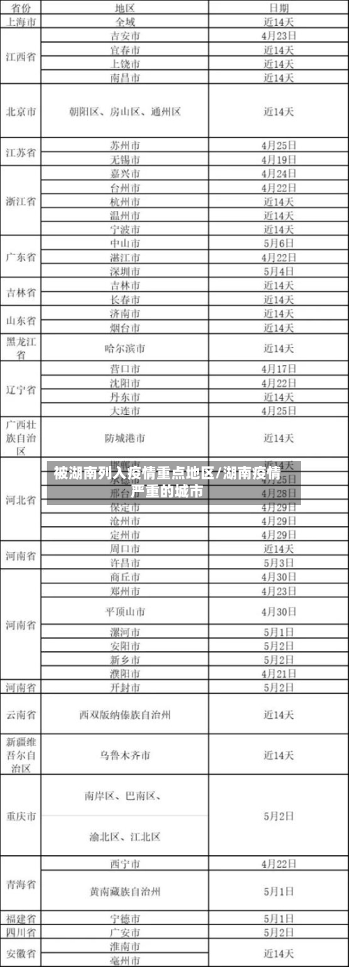 被湖南列入疫情重点地区/湖南疫情严重的城市