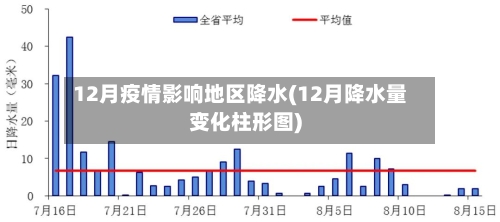 12月疫情影响地区降水(12月降水量变化柱形图)