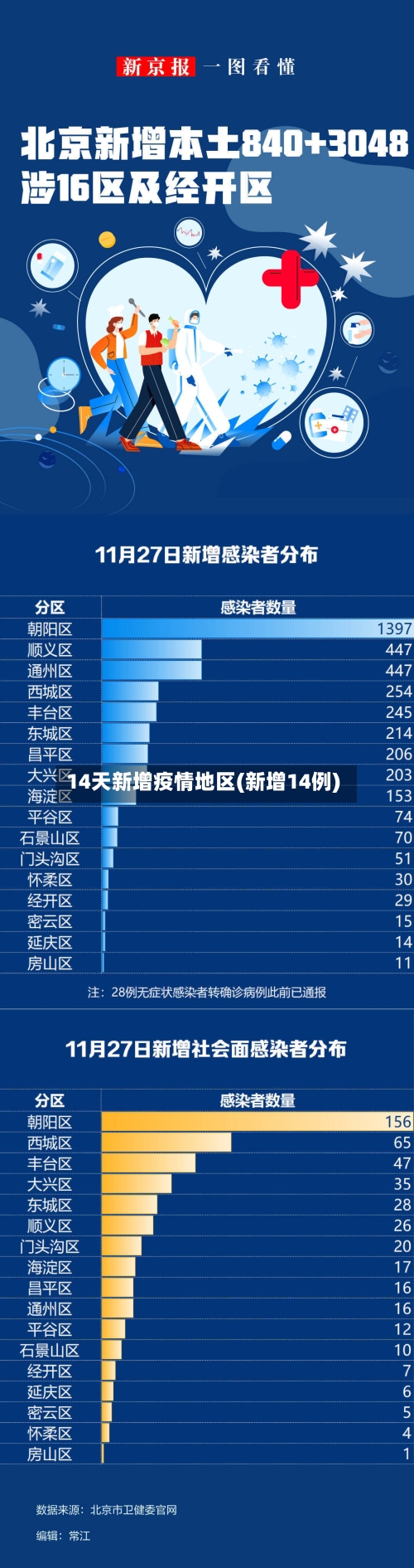 14天新增疫情地区(新增14例)