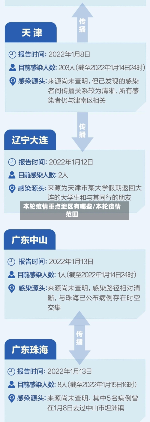 本轮疫情重点地区有哪些/本轮疫情范围-第1张图片