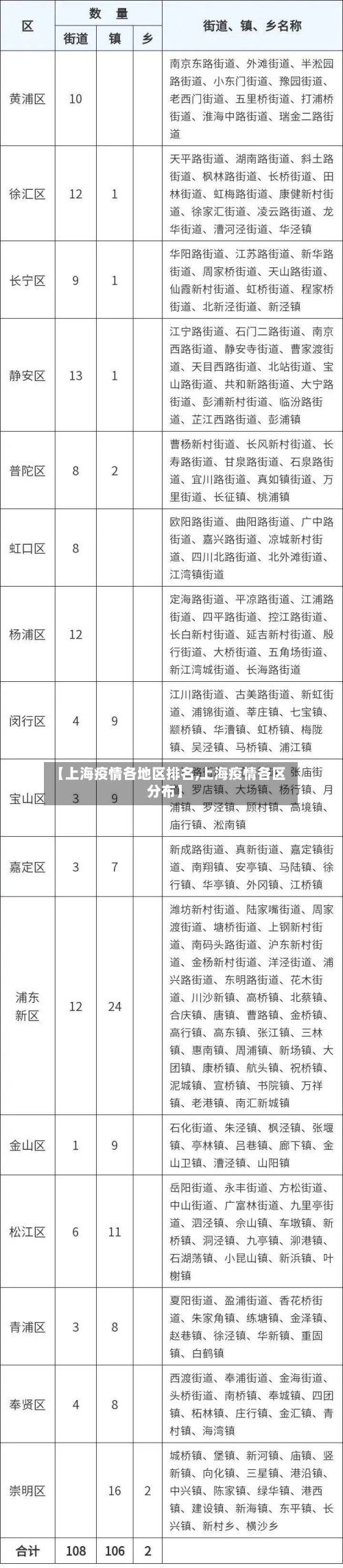 【上海疫情各地区排名,上海疫情各区分布】-第3张图片