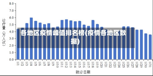 各地区疫情峰值排名榜(疫情各地区数据)-第1张图片