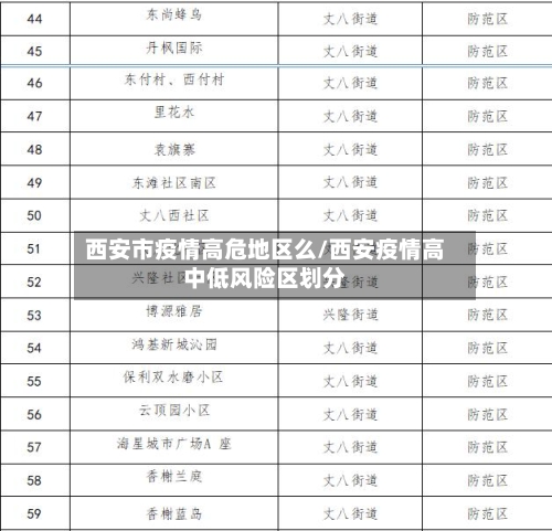 西安市疫情高危地区么/西安疫情高中低风险区划分-第1张图片